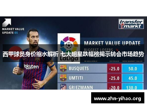 西甲球员身价缩水解析 七大明星跌幅榜揭示转会市场趋势 西甲球员身价缩水解析 七大明星跌幅榜揭示转会市场趋势
